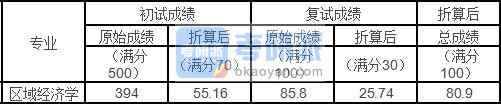 中國農業(yè)大學區(qū)域經濟學2020年研究生錄取分數(shù)線