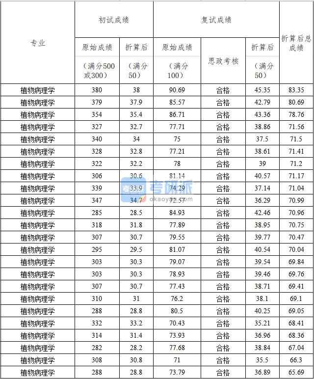 中國農(nóng)業(yè)大學植物病理學2020年研究生錄取分數(shù)線