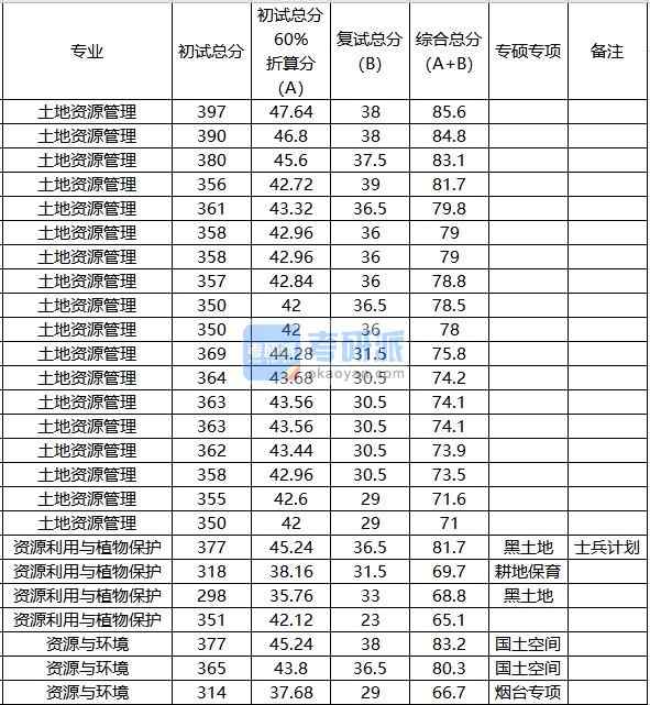 中國(guó)農(nóng)業(yè)大學(xué)土地資源管理2020年研究生錄取分?jǐn)?shù)線