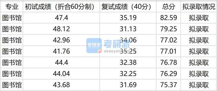 中國農(nóng)業(yè)大學圖書館2020年研究生錄取分數(shù)線