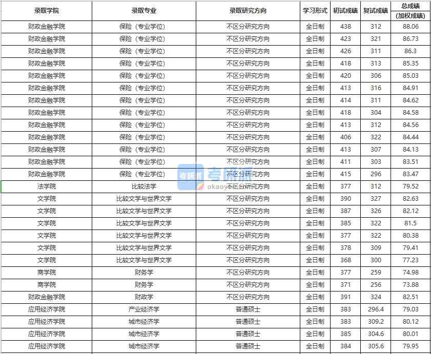 中國人民大學(xué)比較法學(xué)2020年研究生錄取分?jǐn)?shù)線