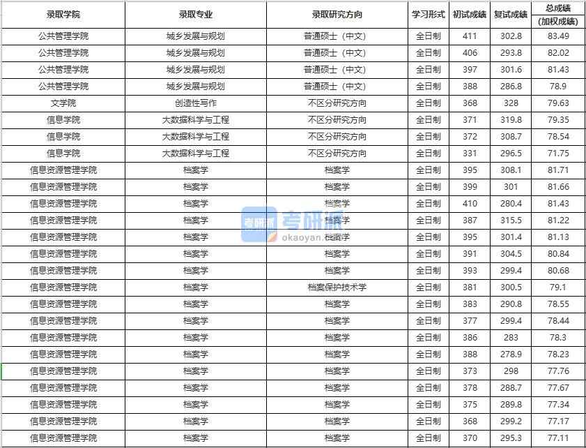 中國人民大學(xué)城鄉(xiāng)發(fā)展與規(guī)劃2020年研究生錄取分?jǐn)?shù)線