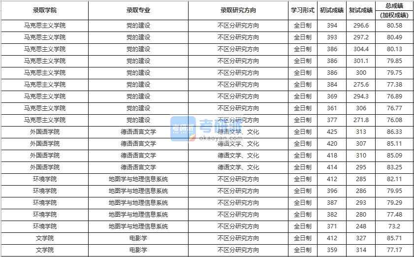 中國人民大學(xué)德語語言文學(xué)2020年研究生錄取分?jǐn)?shù)線