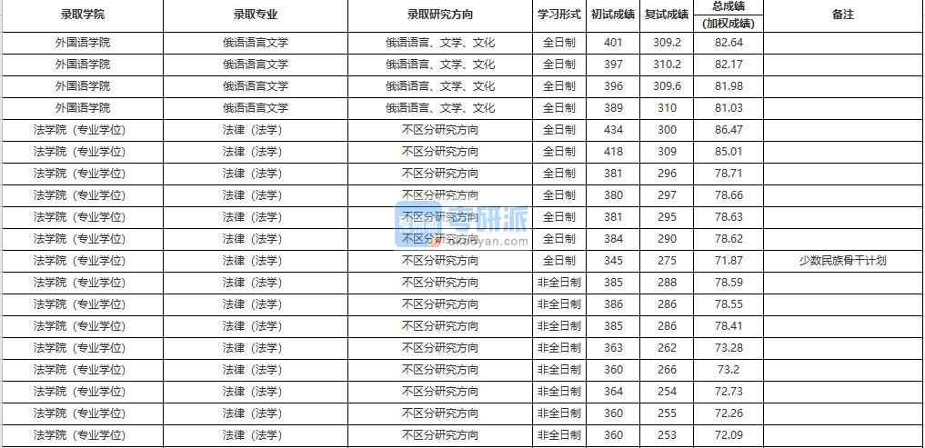 中國(guó)人民大學(xué)俄語(yǔ)語(yǔ)言文學(xué)2020年研究生錄取分?jǐn)?shù)線