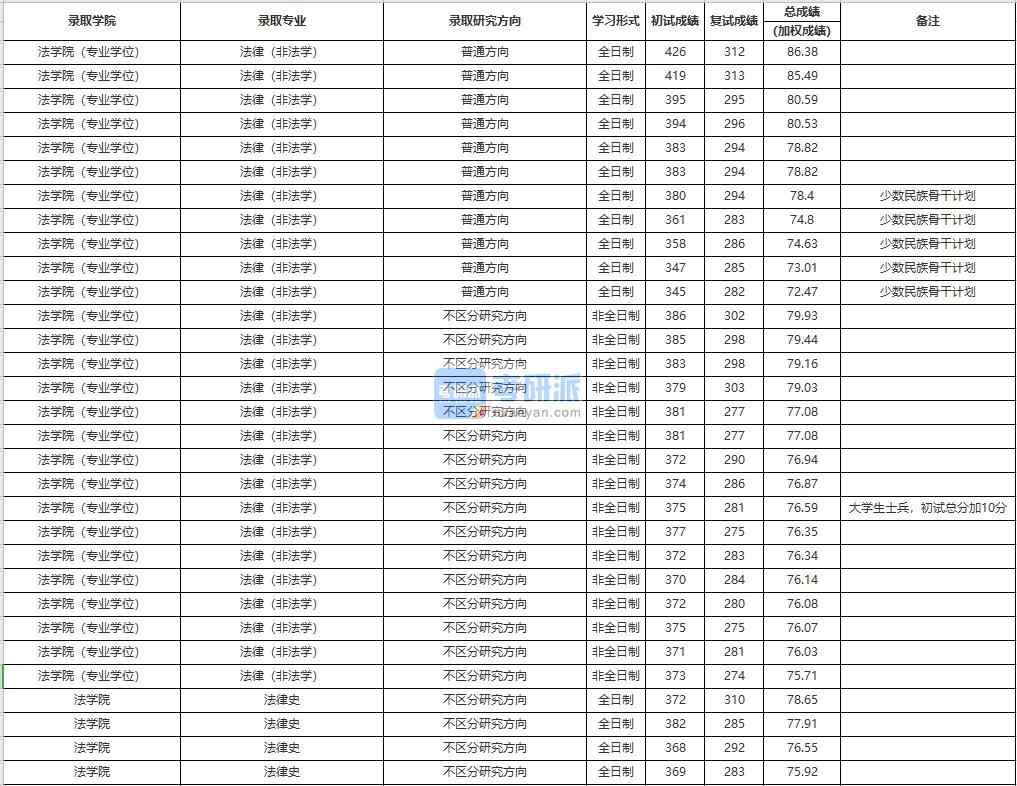 中國人民大學(xué)法律史2020年研究生錄取分?jǐn)?shù)線