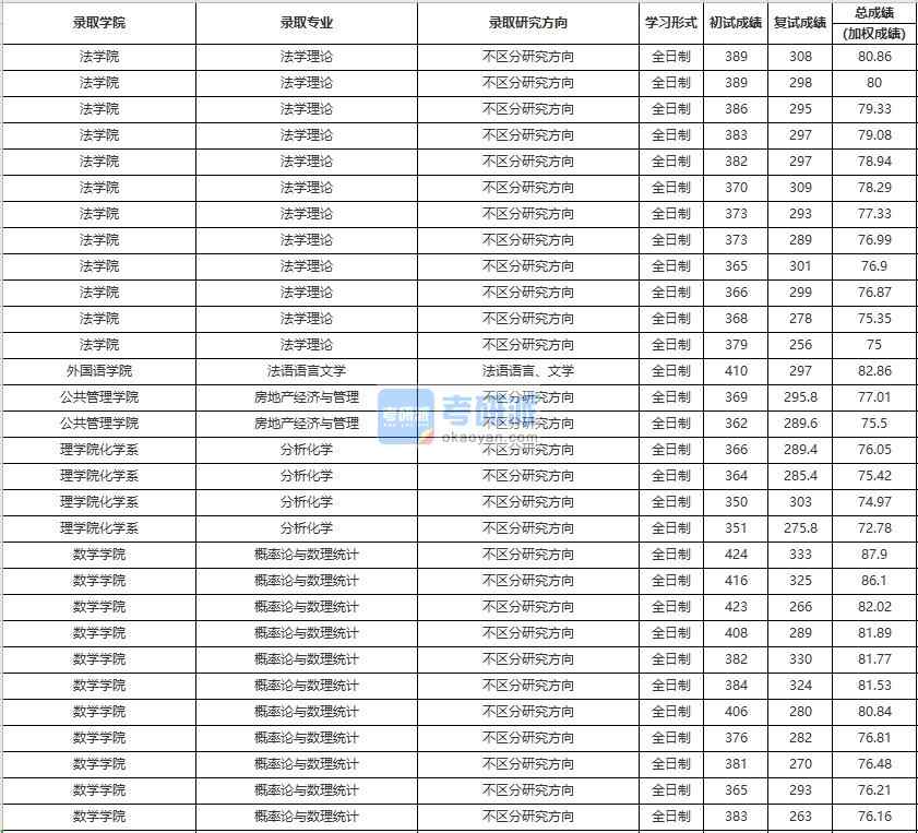 中國人民大學(xué)分析化學(xué)2020年研究生錄取分數(shù)線