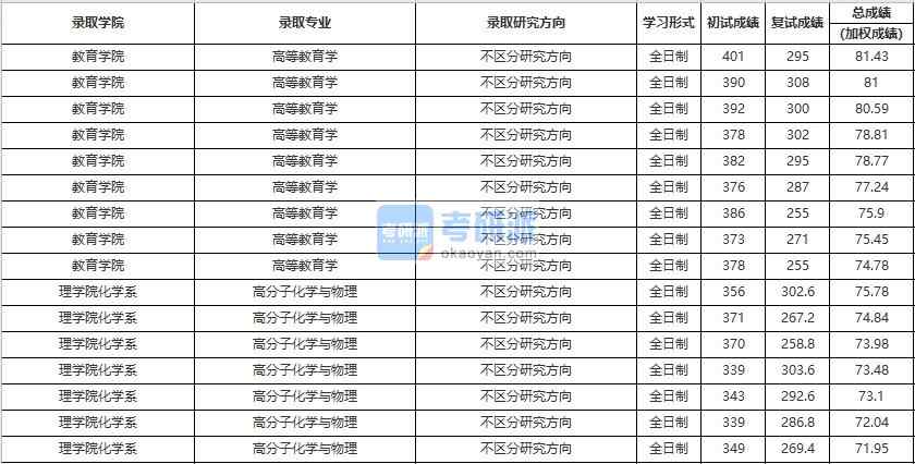 中國人民大學(xué)高等教育學(xué)2020年研究生錄取分數(shù)線