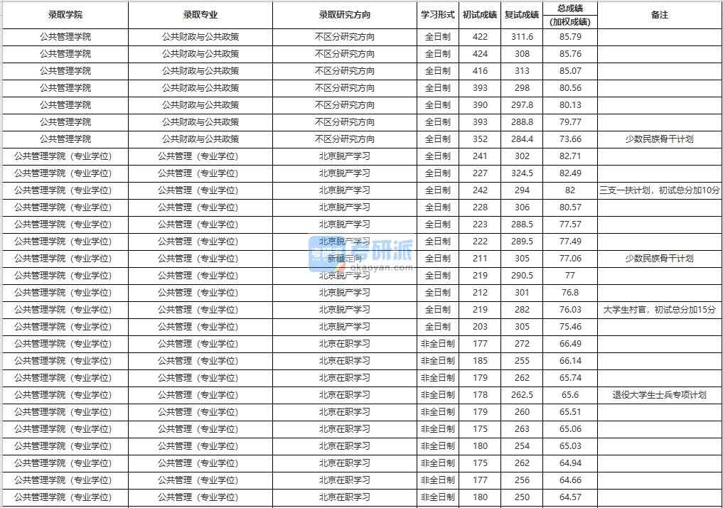 中國人民大學(xué)公共財政與公共政策2020年研究生錄取分數(shù)線