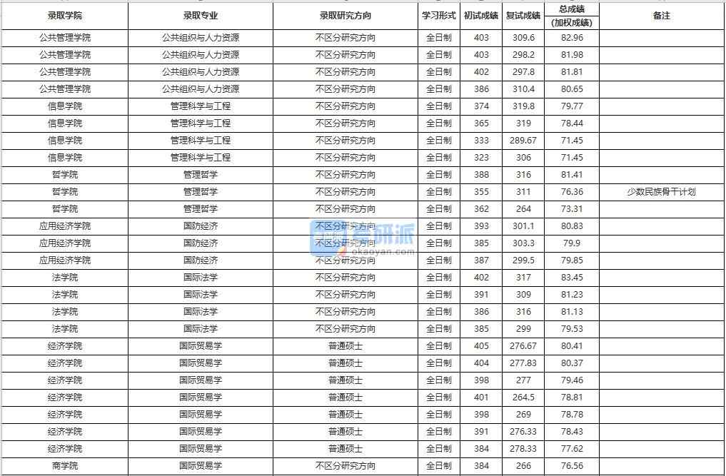 中國(guó)人民大學(xué)公共組織與人力資源2020年研究生錄取分?jǐn)?shù)線