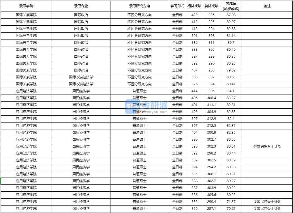 中國人民大學(xué)國際政治2020年研究生錄取分?jǐn)?shù)線