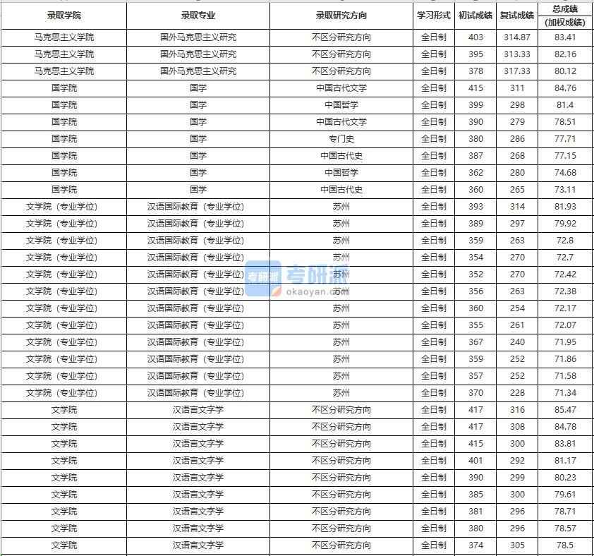 中國(guó)人民大學(xué)國(guó)學(xué)2020年研究生錄取分?jǐn)?shù)線