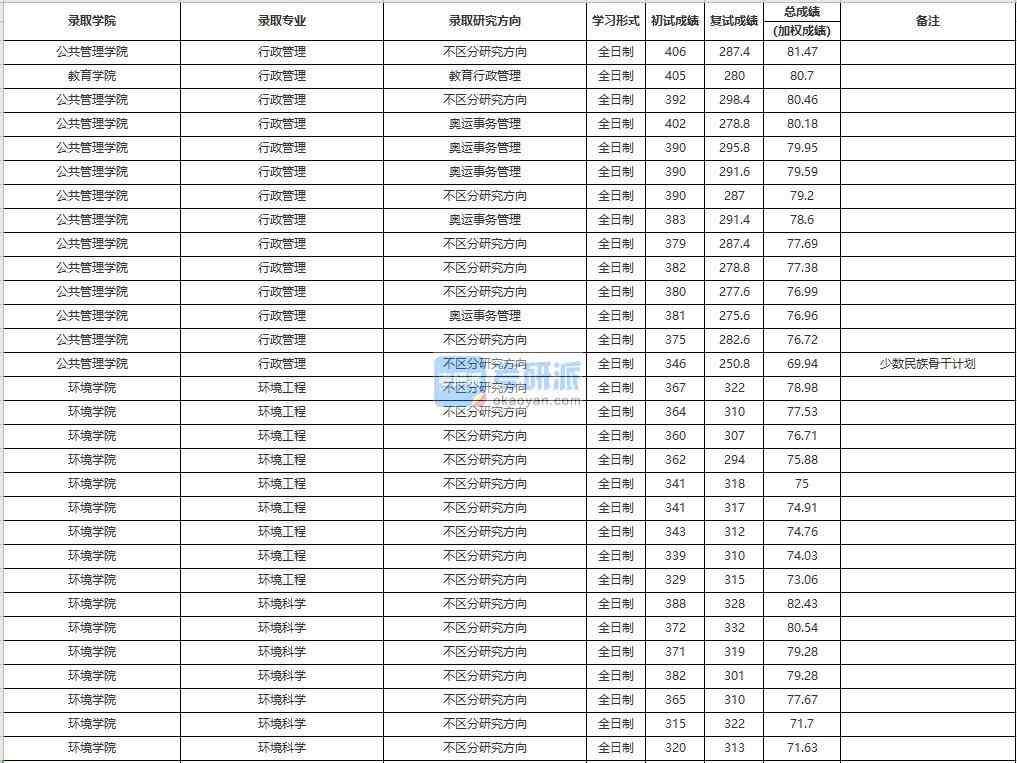 中國人民大學(xué)行政管理2020年研究生錄取分?jǐn)?shù)線