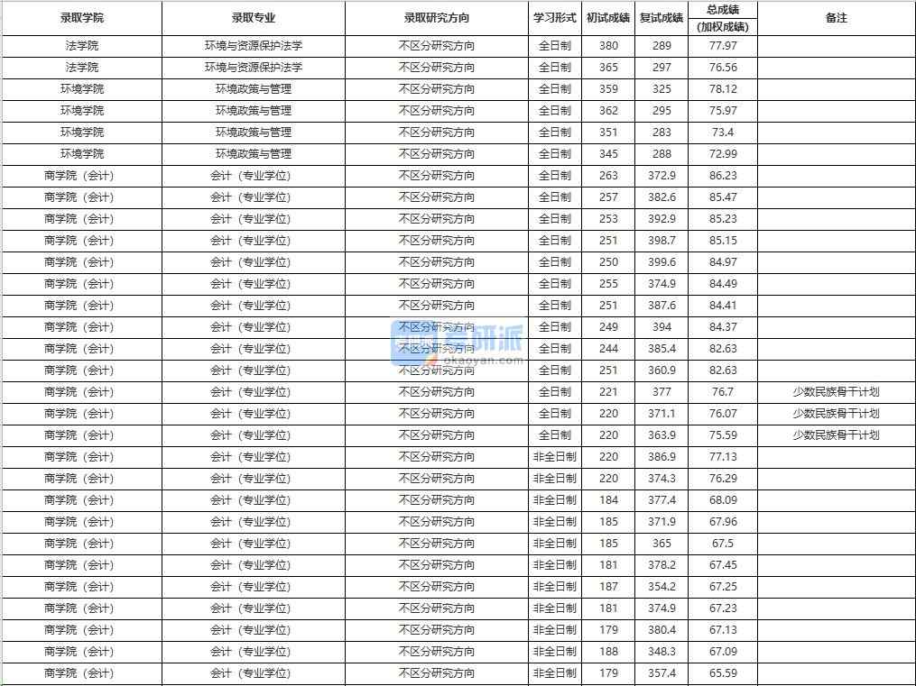 中國人民大學(xué)環(huán)境政策與管理2020年研究生錄取分?jǐn)?shù)線