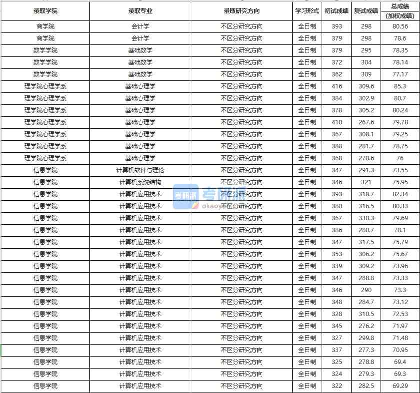 中國人民大學(xué)會計學(xué)2020年研究生錄取分?jǐn)?shù)線