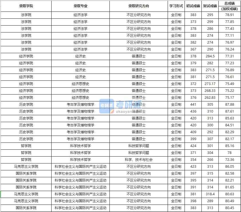 中國人民大學(xué)經(jīng)濟(jì)思想史2020年研究生錄取分?jǐn)?shù)線