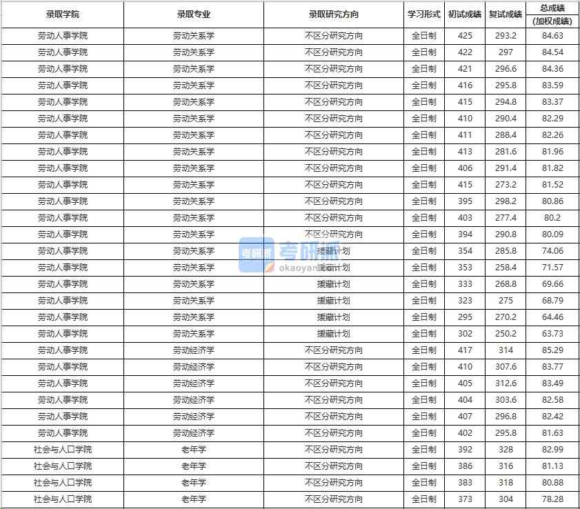 中國人民大學勞動經濟學2020年研究生錄取分數(shù)線