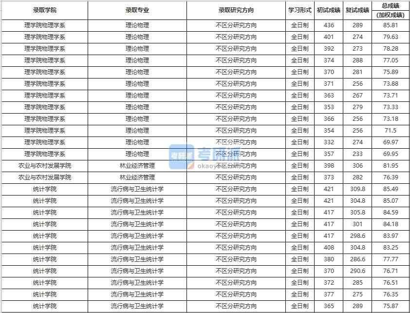 中國人民大學理論物理2020年研究生錄取分數(shù)線