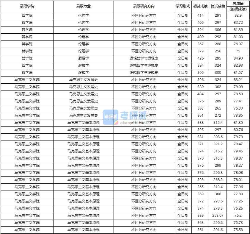 中國人民大學邏輯學2020年研究生錄取分數(shù)線