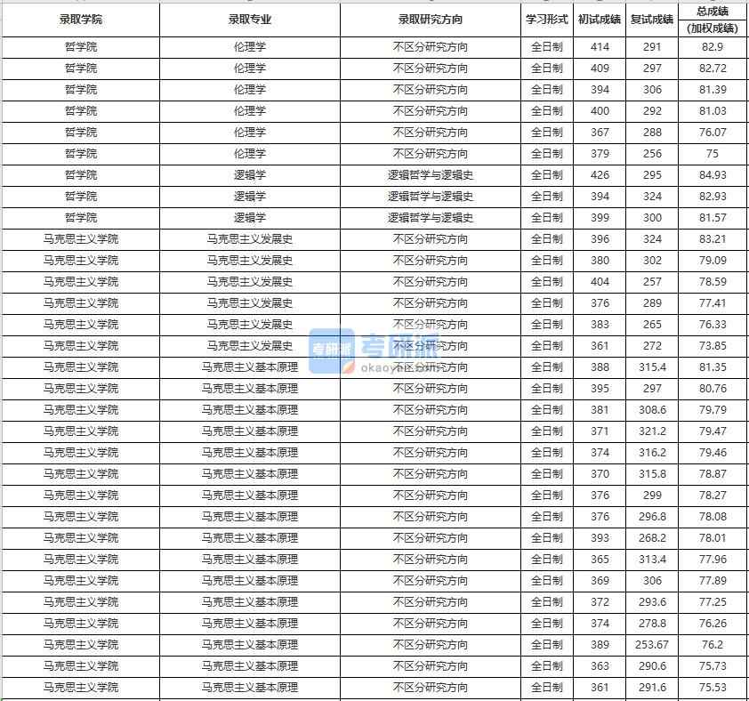 中國人民大學(xué)倫理學(xué)2020年研究生錄取分?jǐn)?shù)線