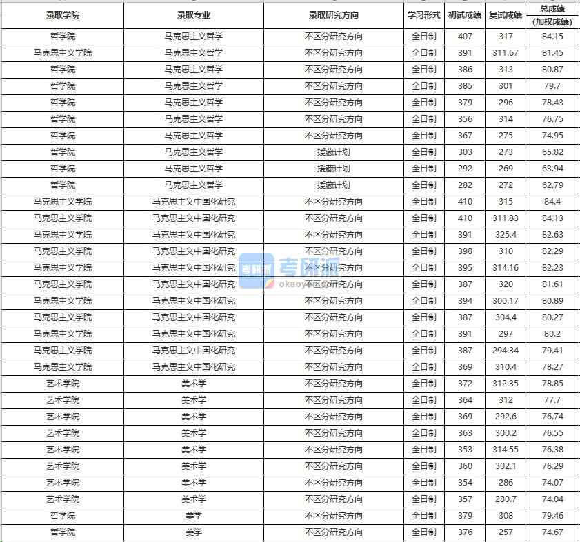 中國人民大學(xué)馬克思主義哲學(xué)2020年研究生錄取分?jǐn)?shù)線