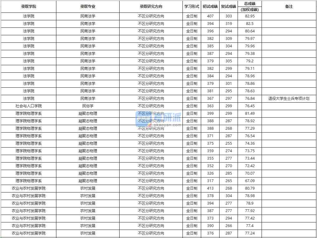 中國(guó)人民大學(xué)民俗學(xué)2020年研究生錄取分?jǐn)?shù)線