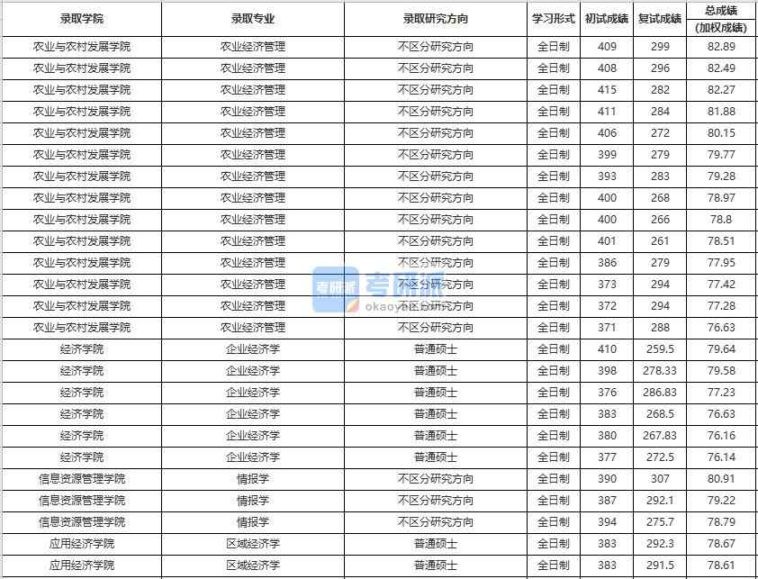 中國(guó)人民大學(xué)農(nóng)業(yè)經(jīng)濟(jì)管理2020年研究生錄取分?jǐn)?shù)線