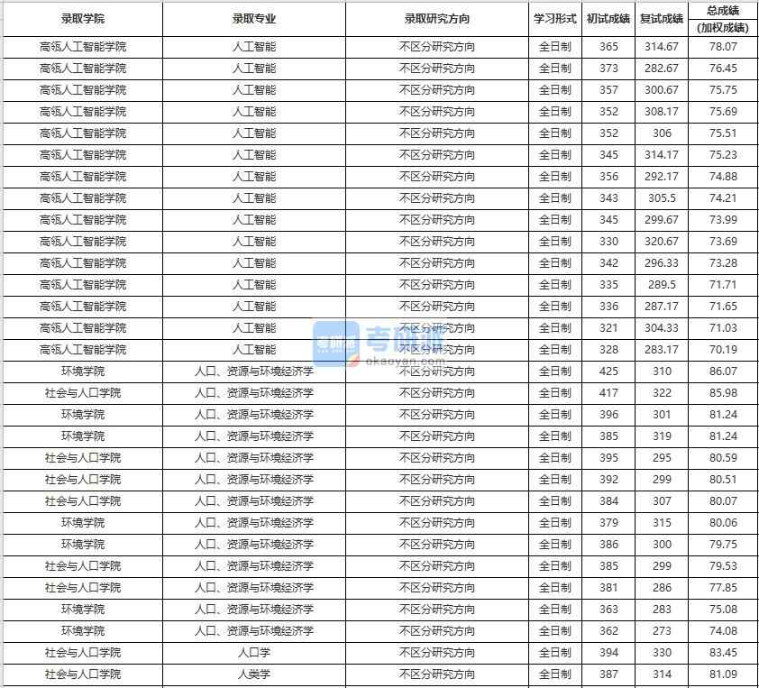 中國(guó)人民大學(xué)人口、資源與環(huán)境經(jīng)濟(jì)學(xué)2020年研究生錄取分?jǐn)?shù)線