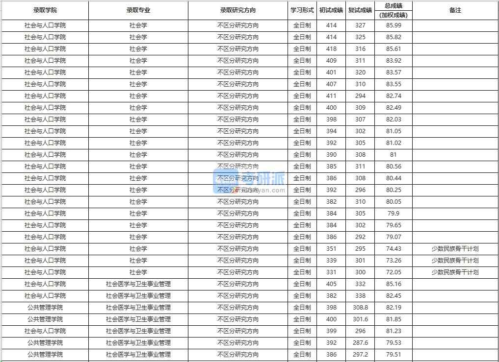 中國人民大學(xué)社會學(xué)2020年研究生錄取分?jǐn)?shù)線