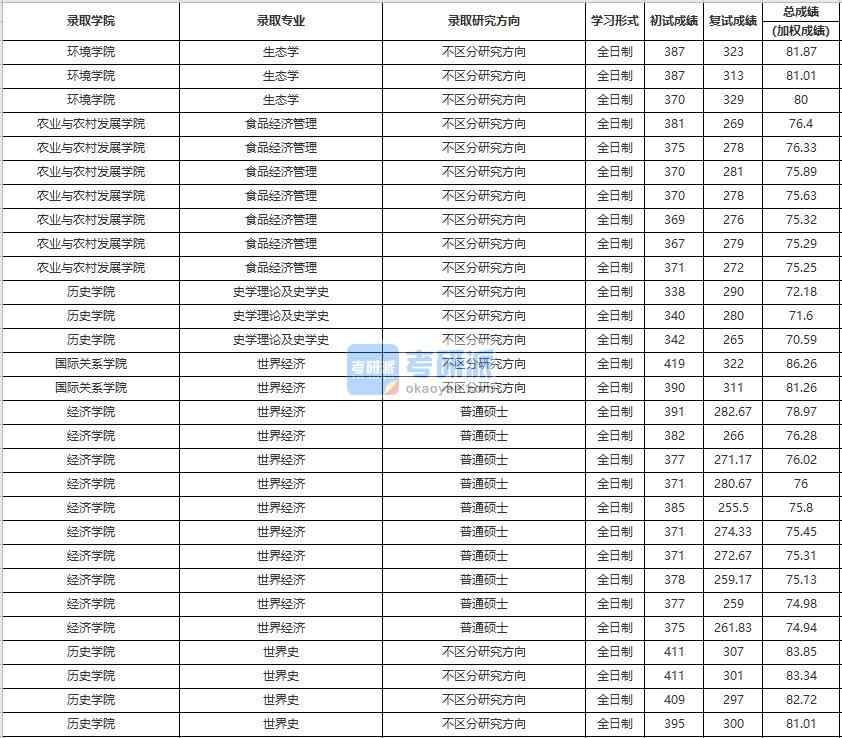 中國(guó)人民大學(xué)世界史2020年研究生錄取分?jǐn)?shù)線