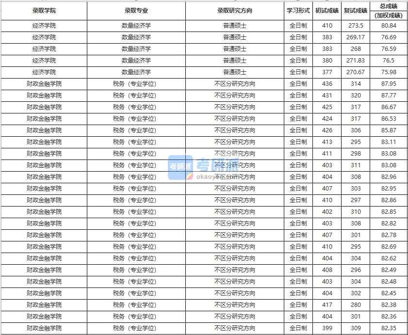 中國人民大學數量經濟學2020年研究生錄取分數線