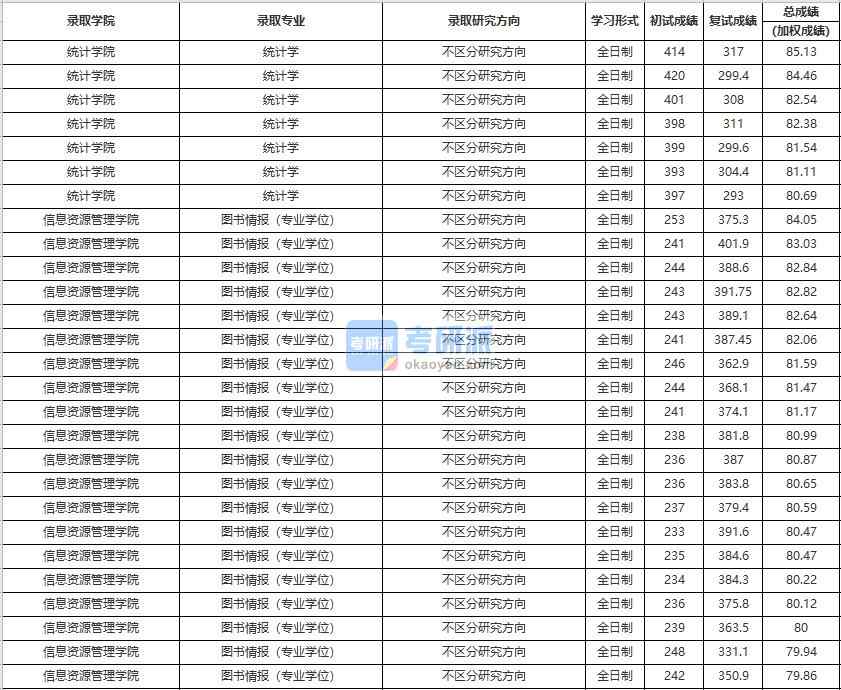 中國人民大學(xué)統(tǒng)計學(xué)2020年研究生錄取分?jǐn)?shù)線