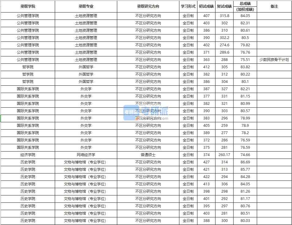 中國人民大學土地資源管理2020年研究生錄取分數線