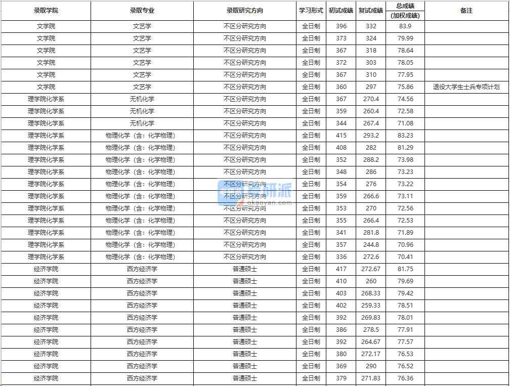 中國人民大學(xué)無機化學(xué)2020年研究生錄取分?jǐn)?shù)線