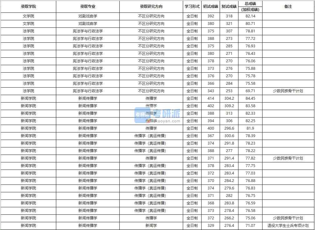 中國(guó)人民大學(xué)戲劇戲曲學(xué)2020年研究生錄取分?jǐn)?shù)線(xiàn)