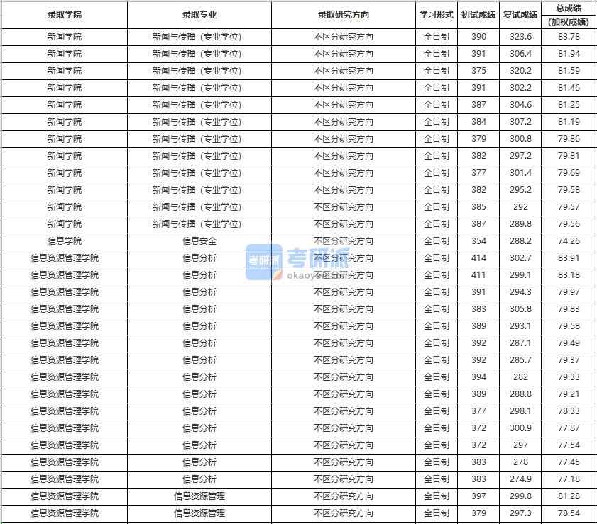 中國人民大學(xué)信息資源管理2020年研究生錄取分?jǐn)?shù)線