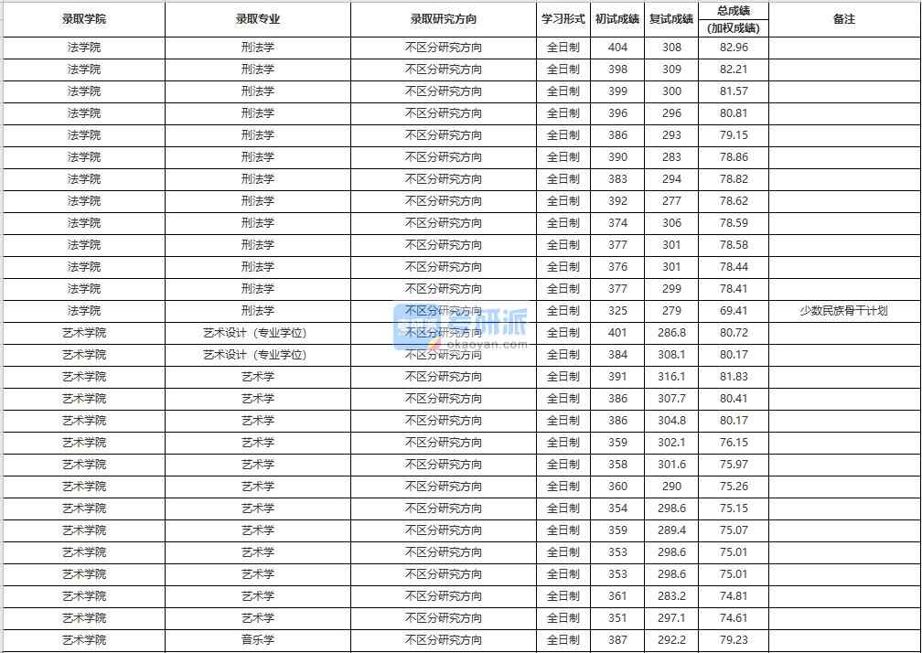 中國人民大學(xué)音樂學(xué)2020年研究生錄取分?jǐn)?shù)線