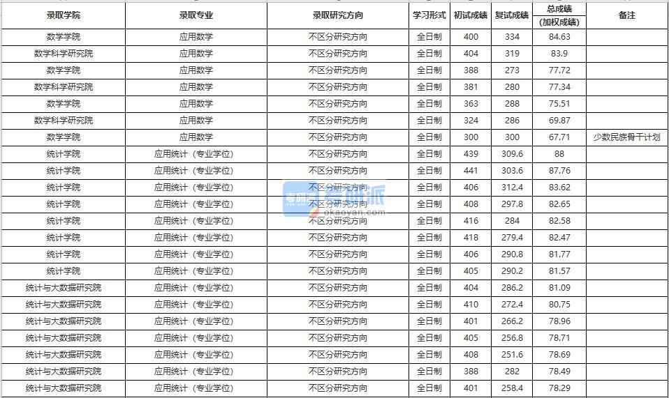 中國人民大學應用數(shù)學2020年研究生錄取分數(shù)線