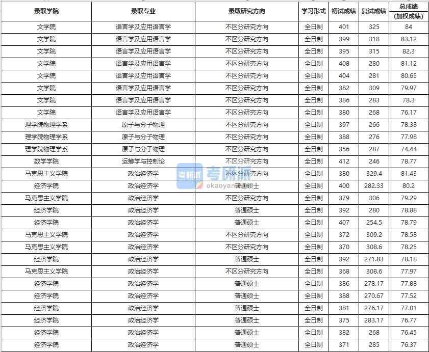 中國(guó)人民大學(xué)政治經(jīng)濟(jì)學(xué)2020年研究生錄取分?jǐn)?shù)線