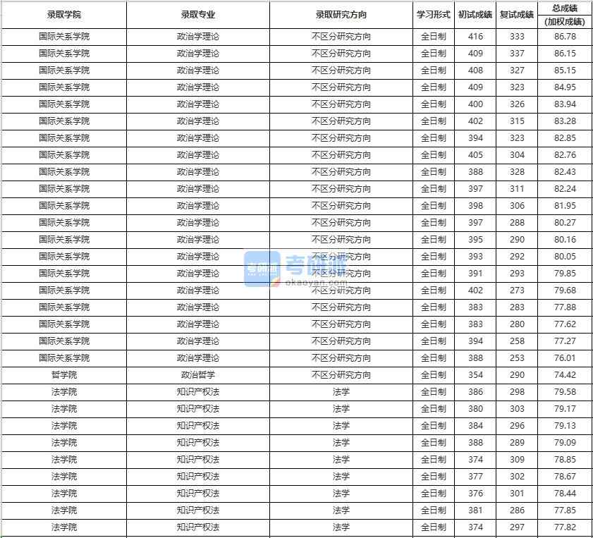 中國(guó)人民大學(xué)知識(shí)產(chǎn)權(quán)法2020年研究生錄取分?jǐn)?shù)線