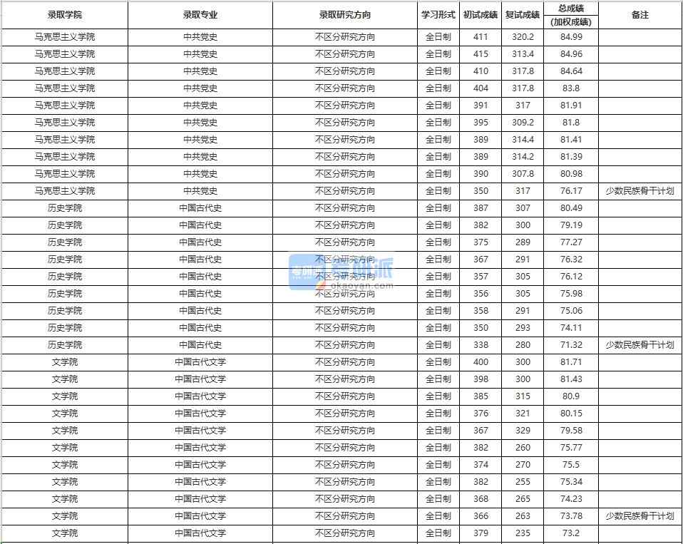 中國(guó)人民大學(xué)中國(guó)古代史2020年研究生錄取分?jǐn)?shù)線