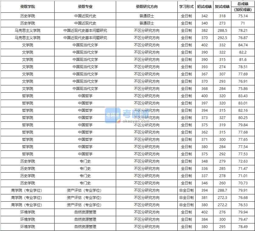 中國(guó)人民大學(xué)中國(guó)近現(xiàn)代史基本問題研究2020年研究生錄取分?jǐn)?shù)線