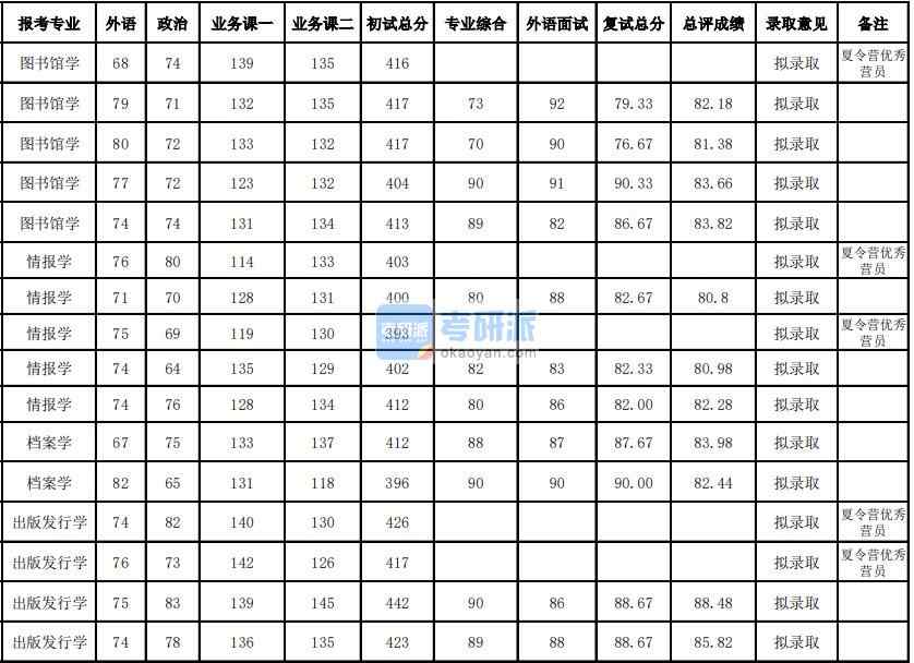 武漢大學(xué)圖書館學(xué)2020年研究生錄取分?jǐn)?shù)線