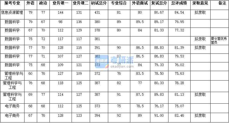 武漢大學信息資源管理2020年研究生錄取分數(shù)線