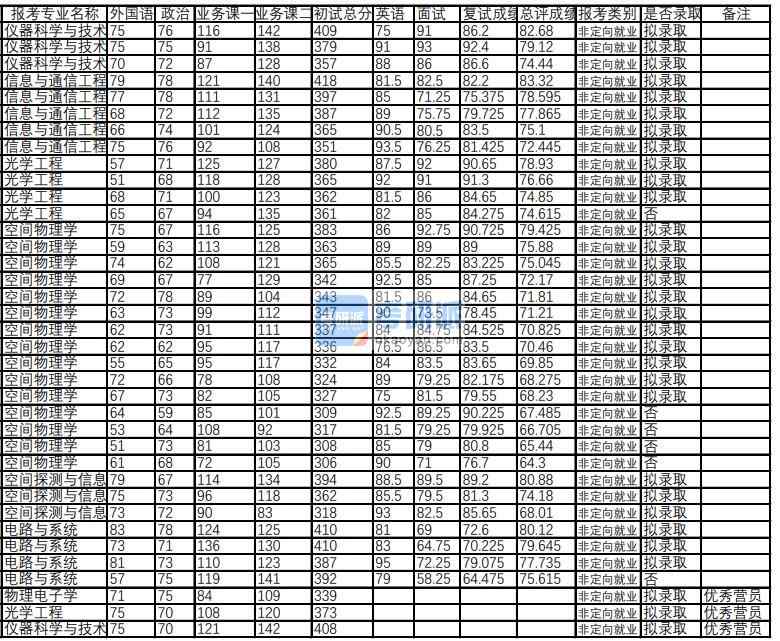 武漢大學(xué)光學(xué)工程2020年研究生錄取分?jǐn)?shù)線