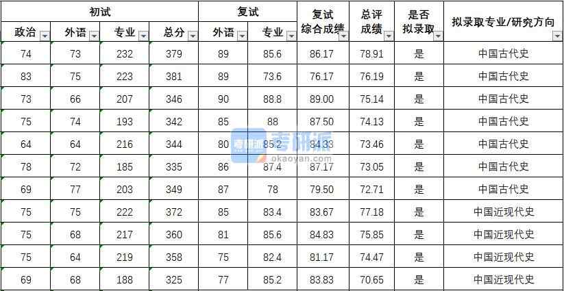 武漢大學(xué)中國(guó)古代史2020年研究生錄取分?jǐn)?shù)線