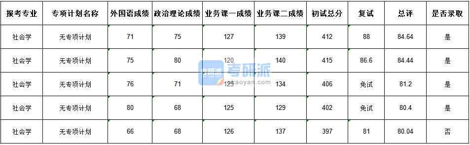 武漢大學(xué)社會學(xué)2020年研究生錄取分?jǐn)?shù)線