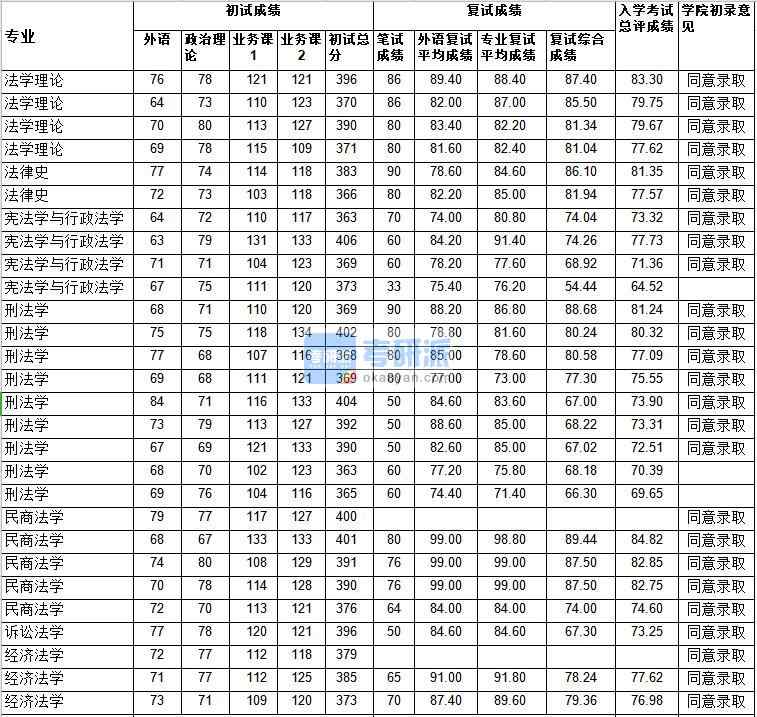 武漢大學(xué)刑法學(xué)2020年研究生錄取分?jǐn)?shù)線