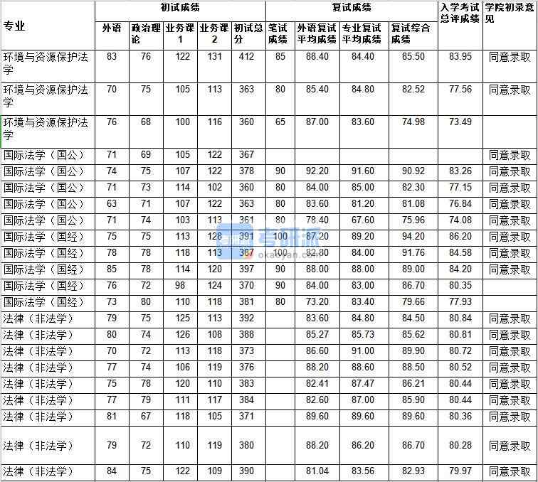 武漢大學(xué)國際法學(xué)（國經(jīng)）2020年研究生錄取分?jǐn)?shù)線