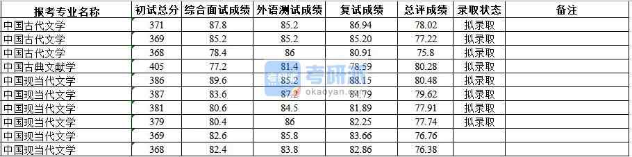 武漢大學(xué)中國古典文獻學(xué)2020年研究生錄取分數(shù)線