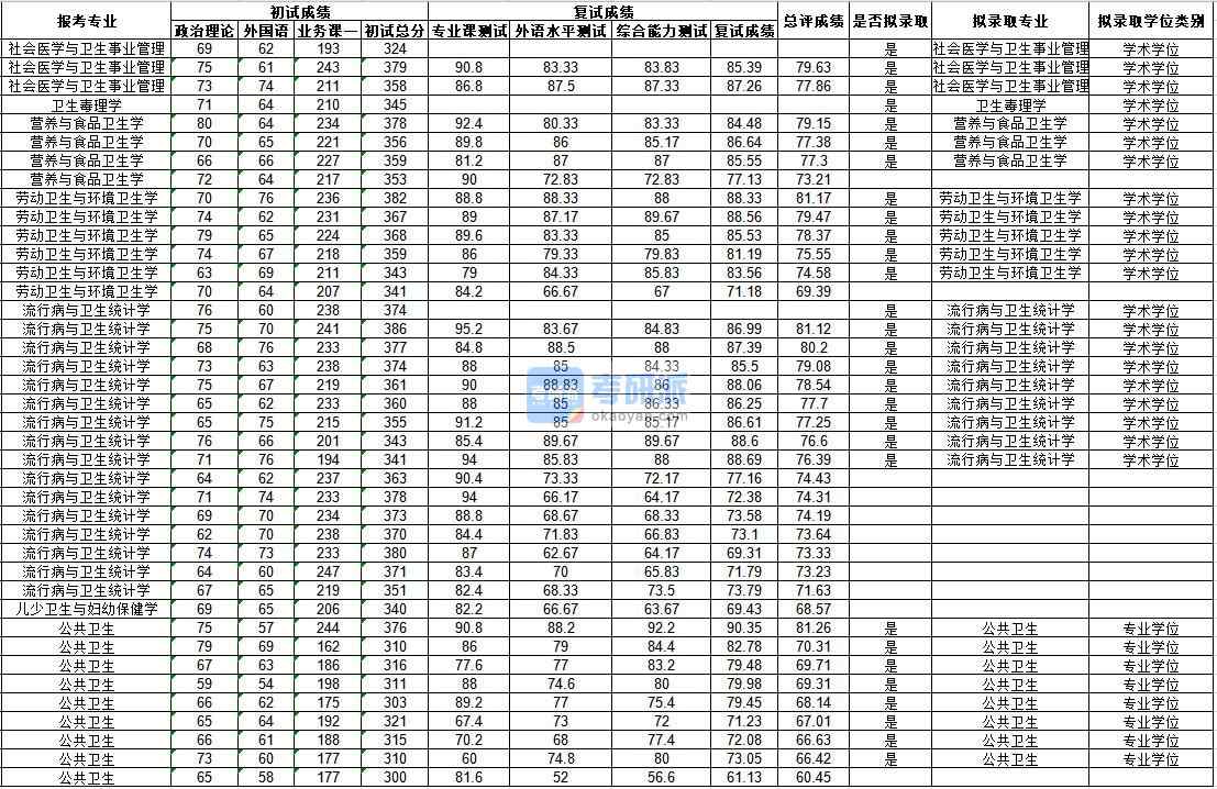 武漢大學流行病與衛(wèi)生統(tǒng)計學2020年研究生錄取分數(shù)線